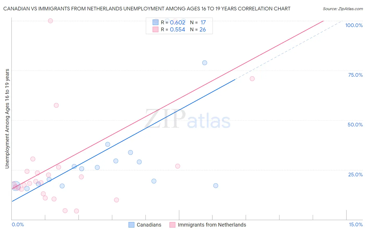 Canadian vs Immigrants from Netherlands Unemployment Among Ages 16 to 19 years