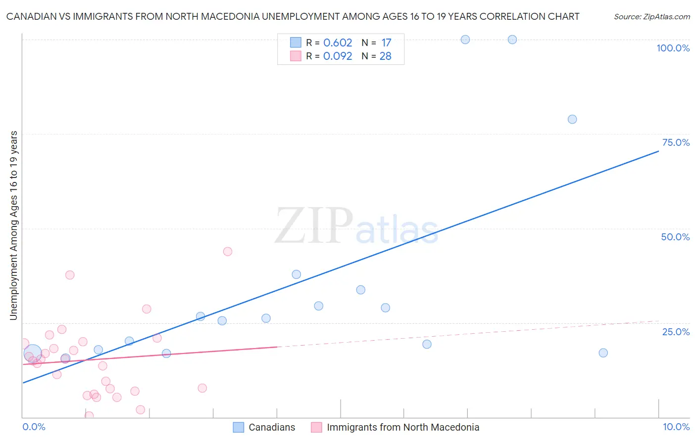 Canadian vs Immigrants from North Macedonia Unemployment Among Ages 16 to 19 years
