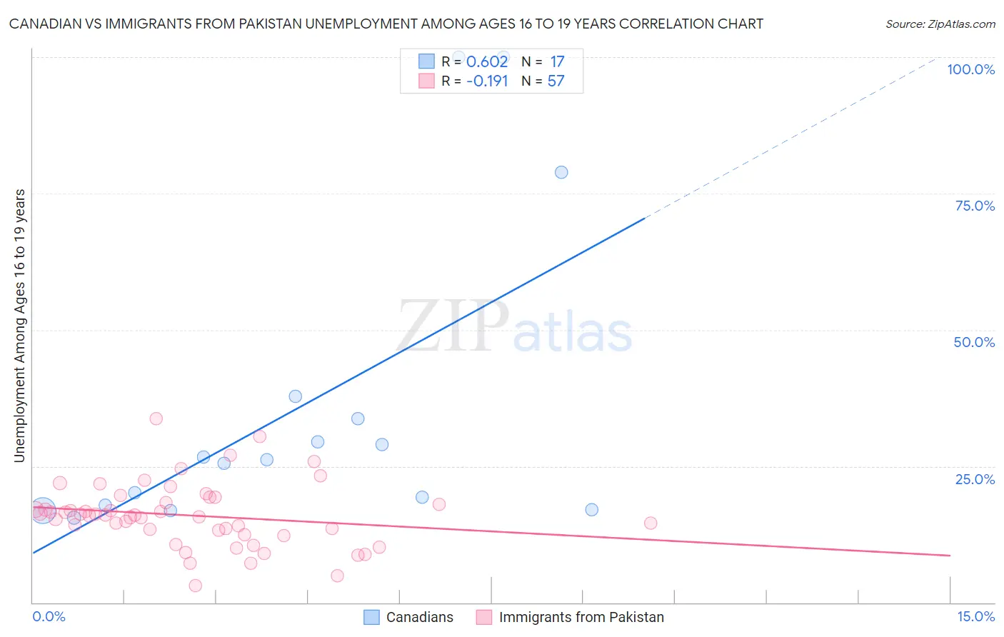 Canadian vs Immigrants from Pakistan Unemployment Among Ages 16 to 19 years