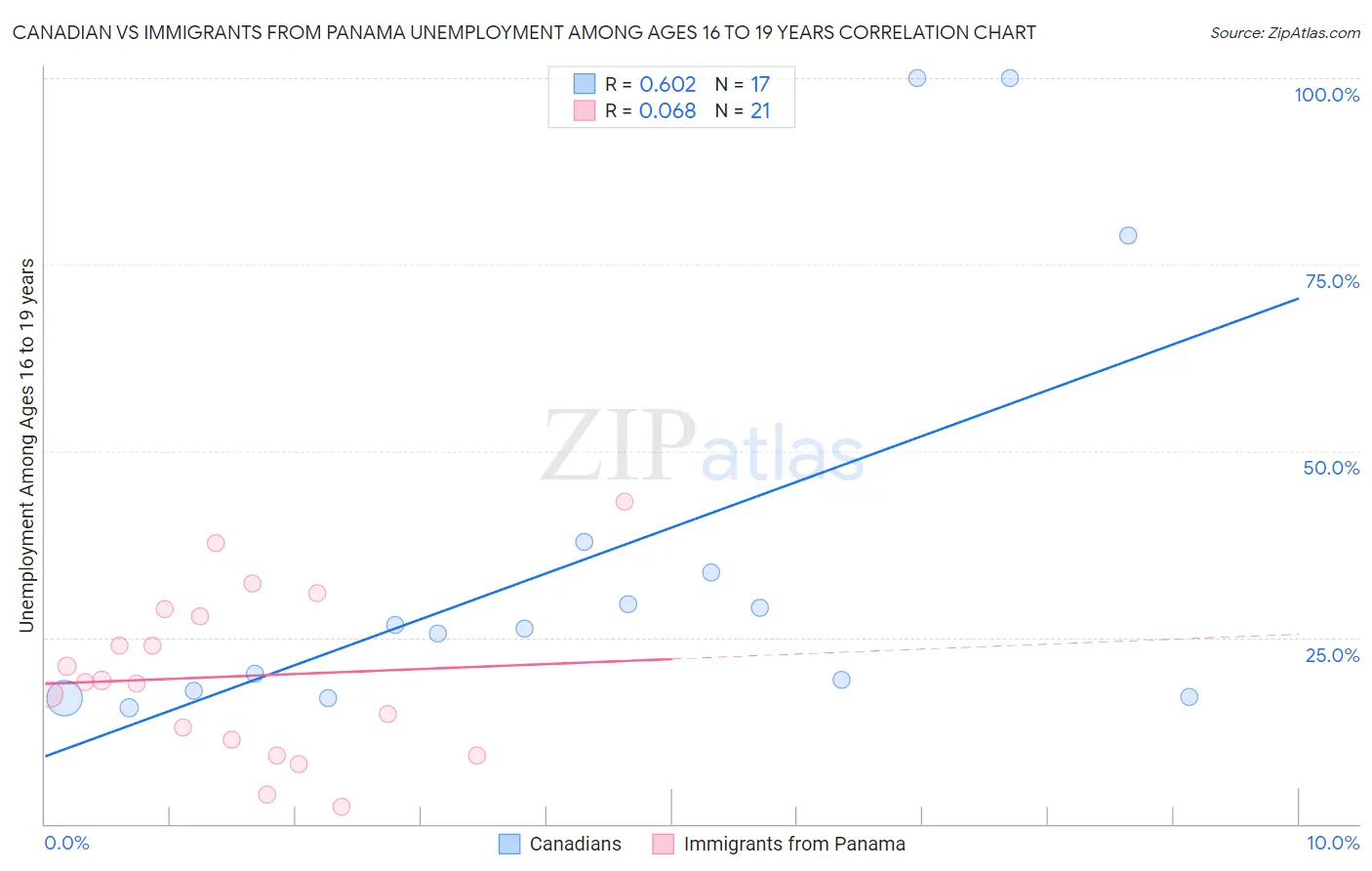 Canadian vs Immigrants from Panama Unemployment Among Ages 16 to 19 years