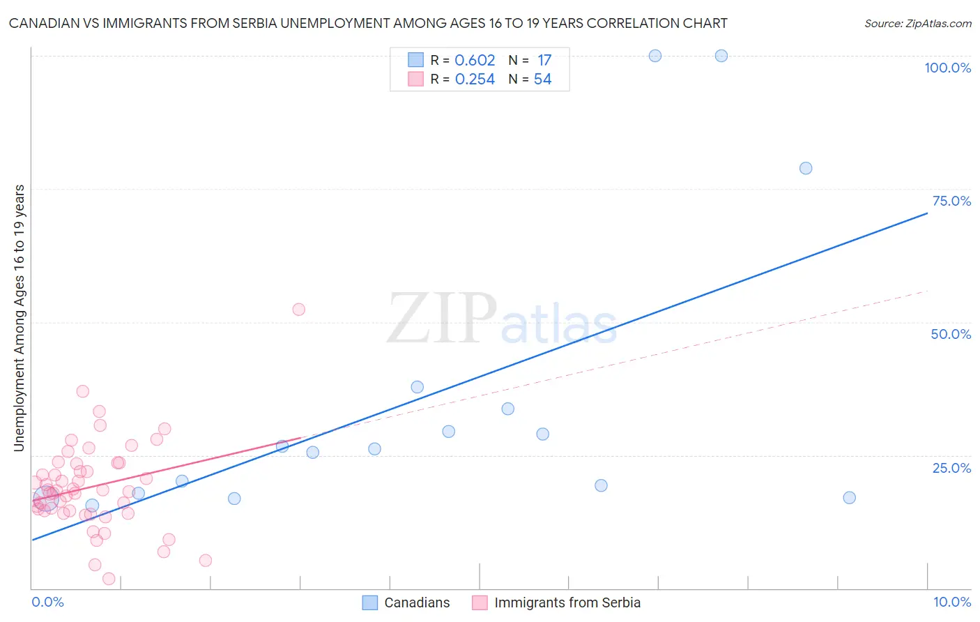 Canadian vs Immigrants from Serbia Unemployment Among Ages 16 to 19 years
