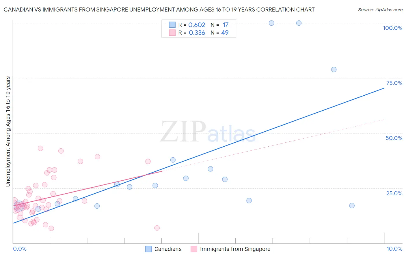 Canadian vs Immigrants from Singapore Unemployment Among Ages 16 to 19 years