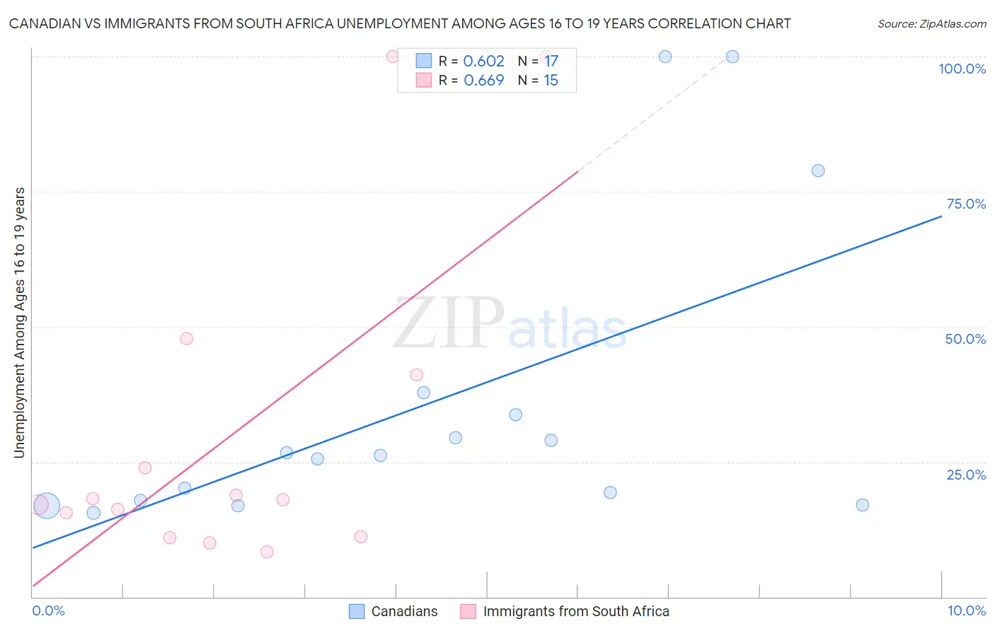 Canadian vs Immigrants from South Africa Unemployment Among Ages 16 to 19 years