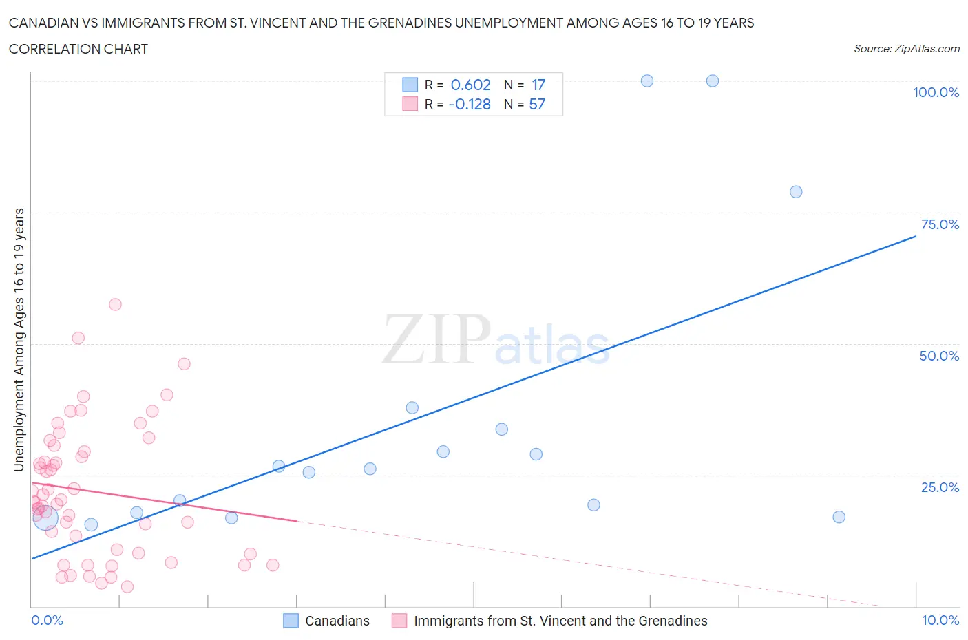 Canadian vs Immigrants from St. Vincent and the Grenadines Unemployment Among Ages 16 to 19 years