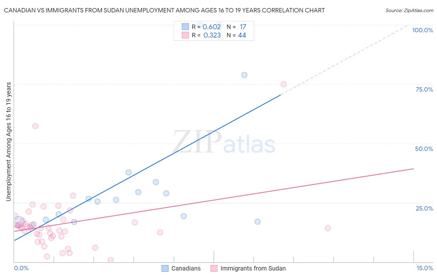 Canadian vs Immigrants from Sudan Unemployment Among Ages 16 to 19 years