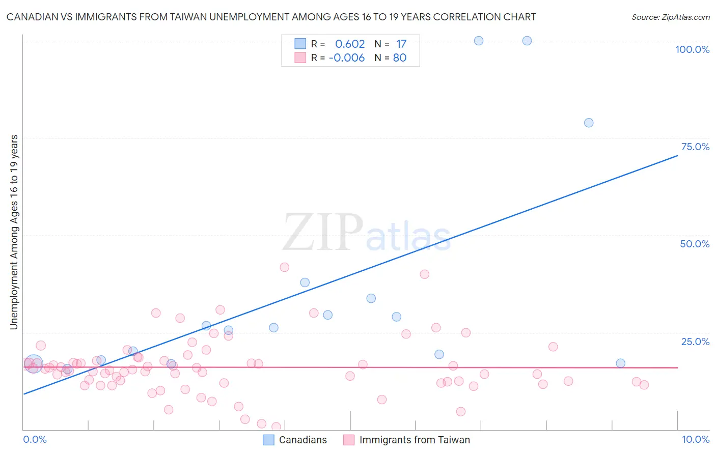 Canadian vs Immigrants from Taiwan Unemployment Among Ages 16 to 19 years