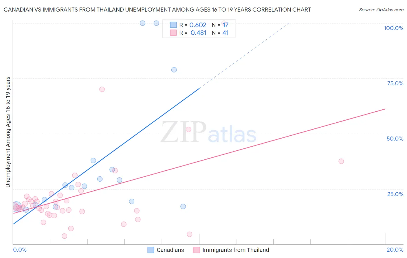Canadian vs Immigrants from Thailand Unemployment Among Ages 16 to 19 years