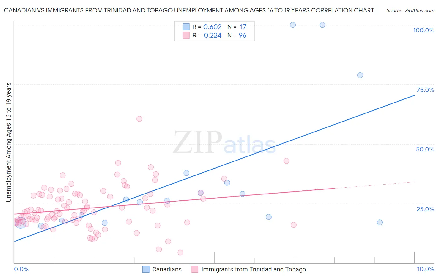 Canadian vs Immigrants from Trinidad and Tobago Unemployment Among Ages 16 to 19 years