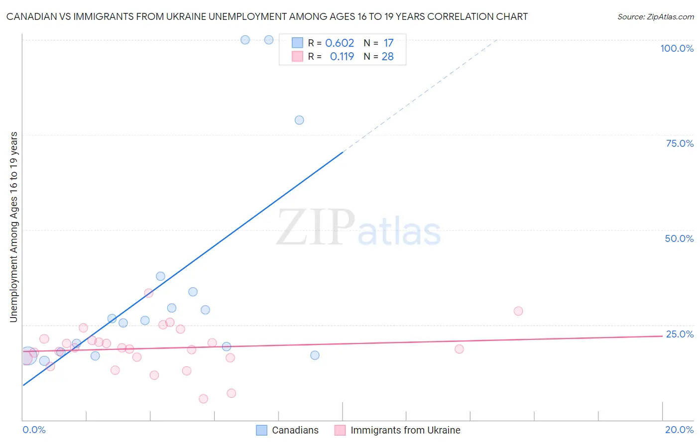 Canadian vs Immigrants from Ukraine Unemployment Among Ages 16 to 19 years