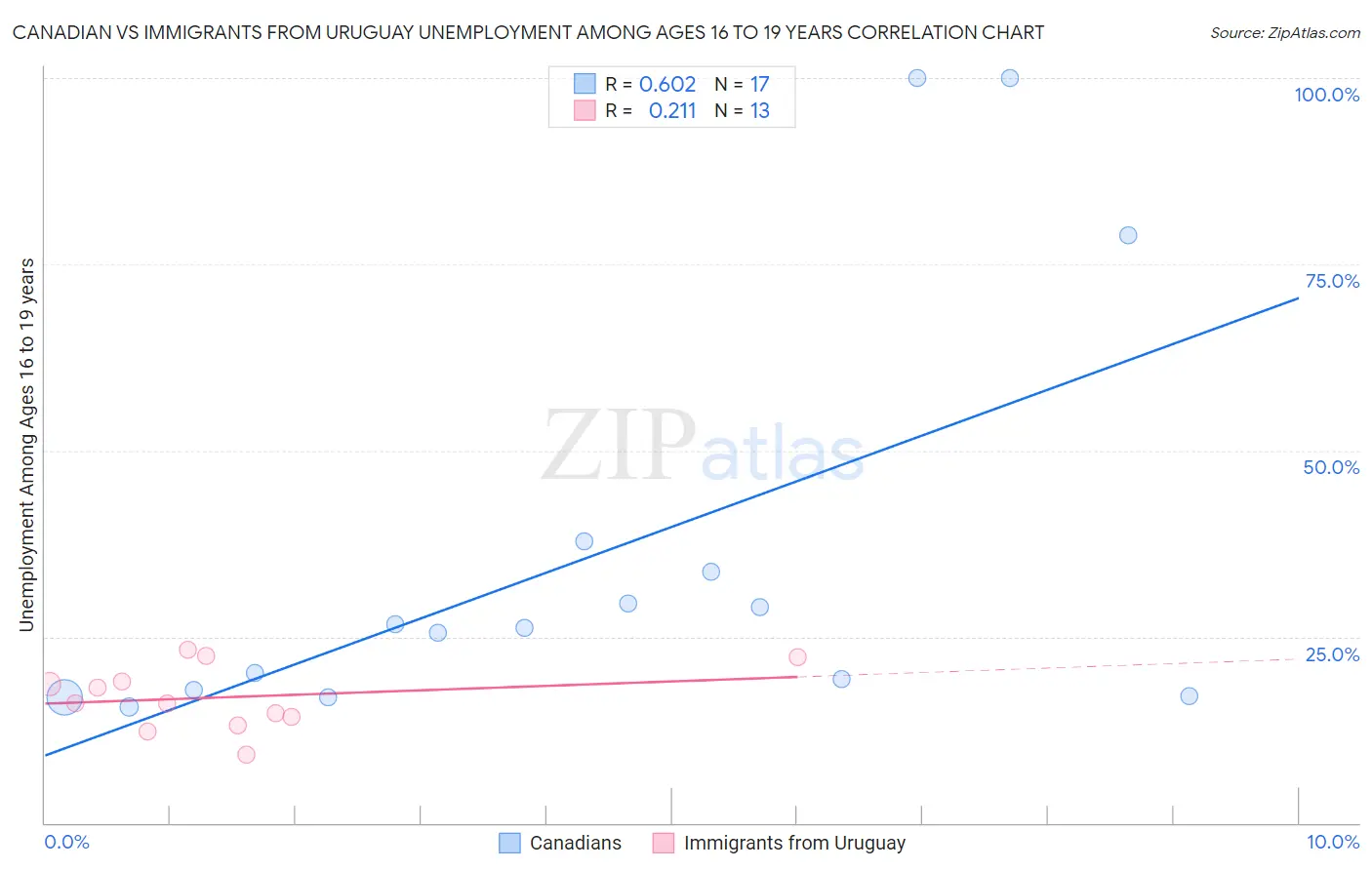 Canadian vs Immigrants from Uruguay Unemployment Among Ages 16 to 19 years