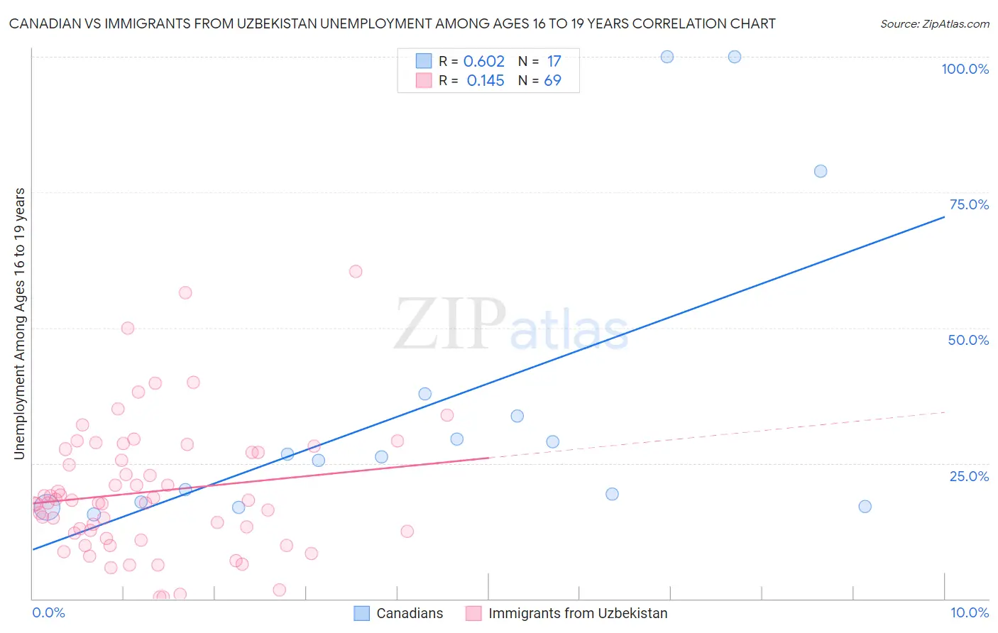 Canadian vs Immigrants from Uzbekistan Unemployment Among Ages 16 to 19 years