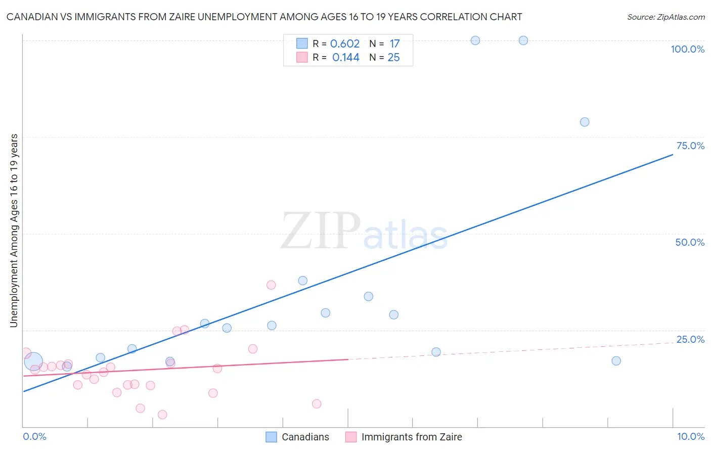 Canadian vs Immigrants from Zaire Unemployment Among Ages 16 to 19 years