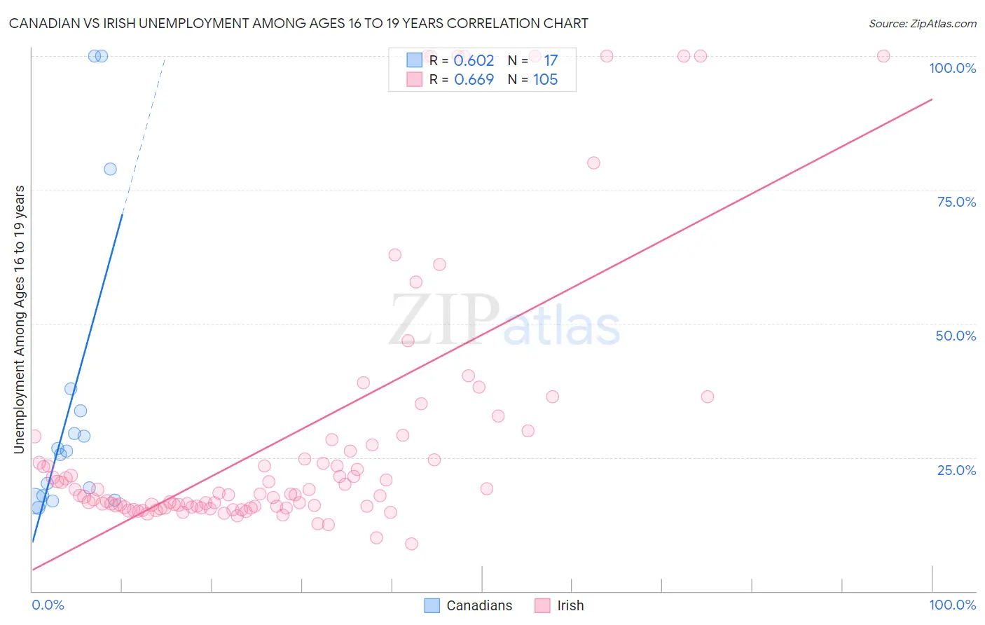 Canadian vs Irish Unemployment Among Ages 16 to 19 years