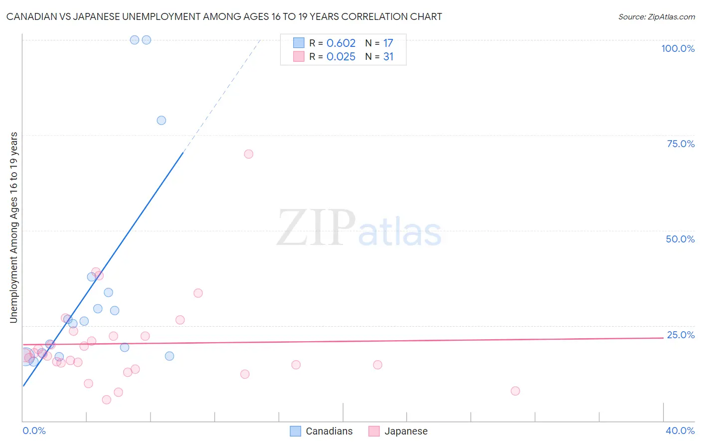 Canadian vs Japanese Unemployment Among Ages 16 to 19 years