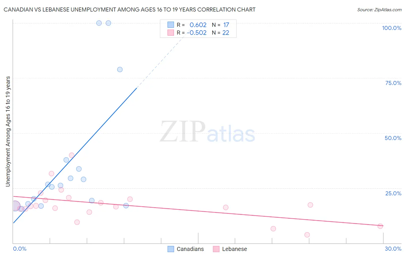 Canadian vs Lebanese Unemployment Among Ages 16 to 19 years