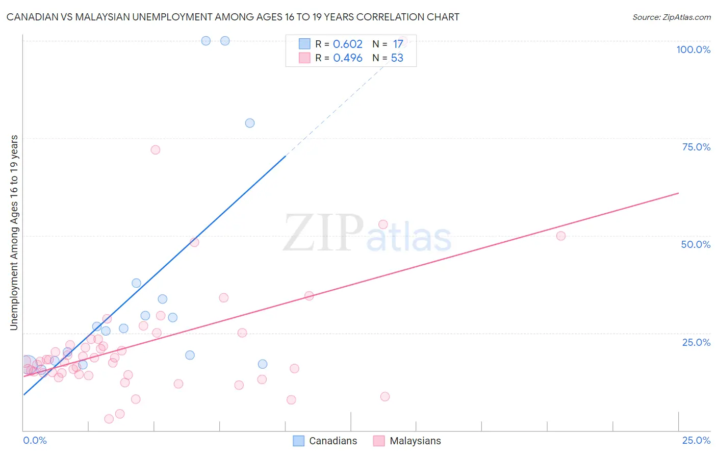 Canadian vs Malaysian Unemployment Among Ages 16 to 19 years