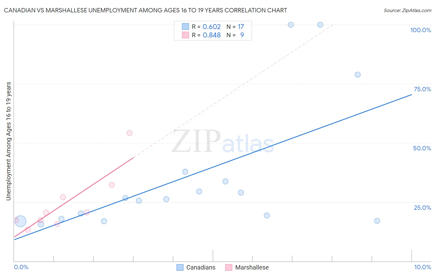 Canadian vs Marshallese Unemployment Among Ages 16 to 19 years