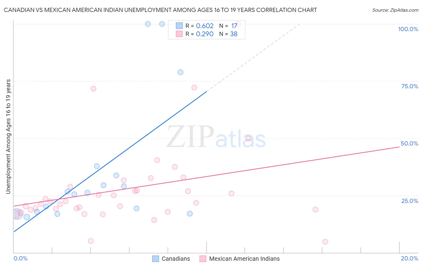 Canadian vs Mexican American Indian Unemployment Among Ages 16 to 19 years