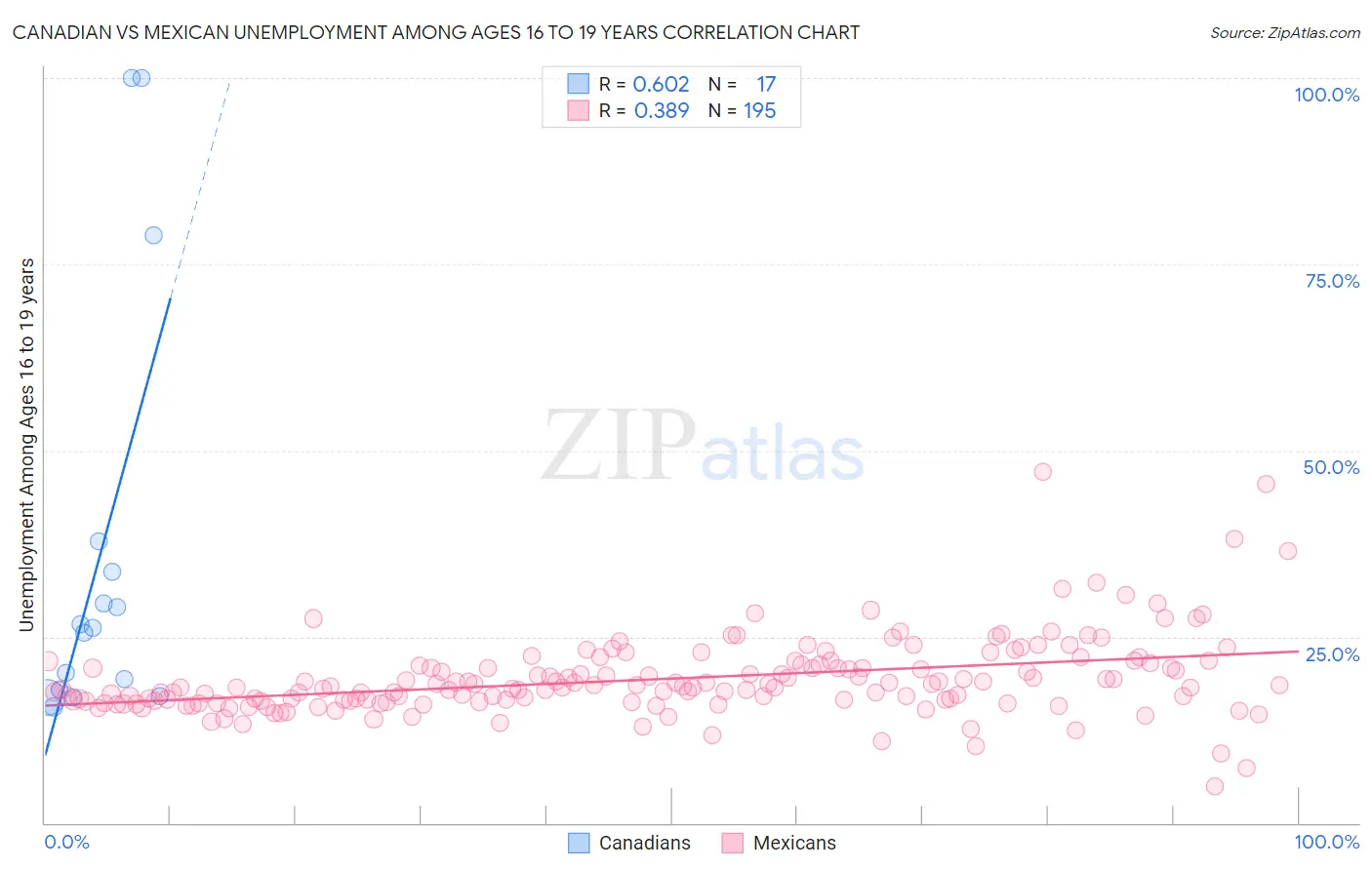 Canadian vs Mexican Unemployment Among Ages 16 to 19 years