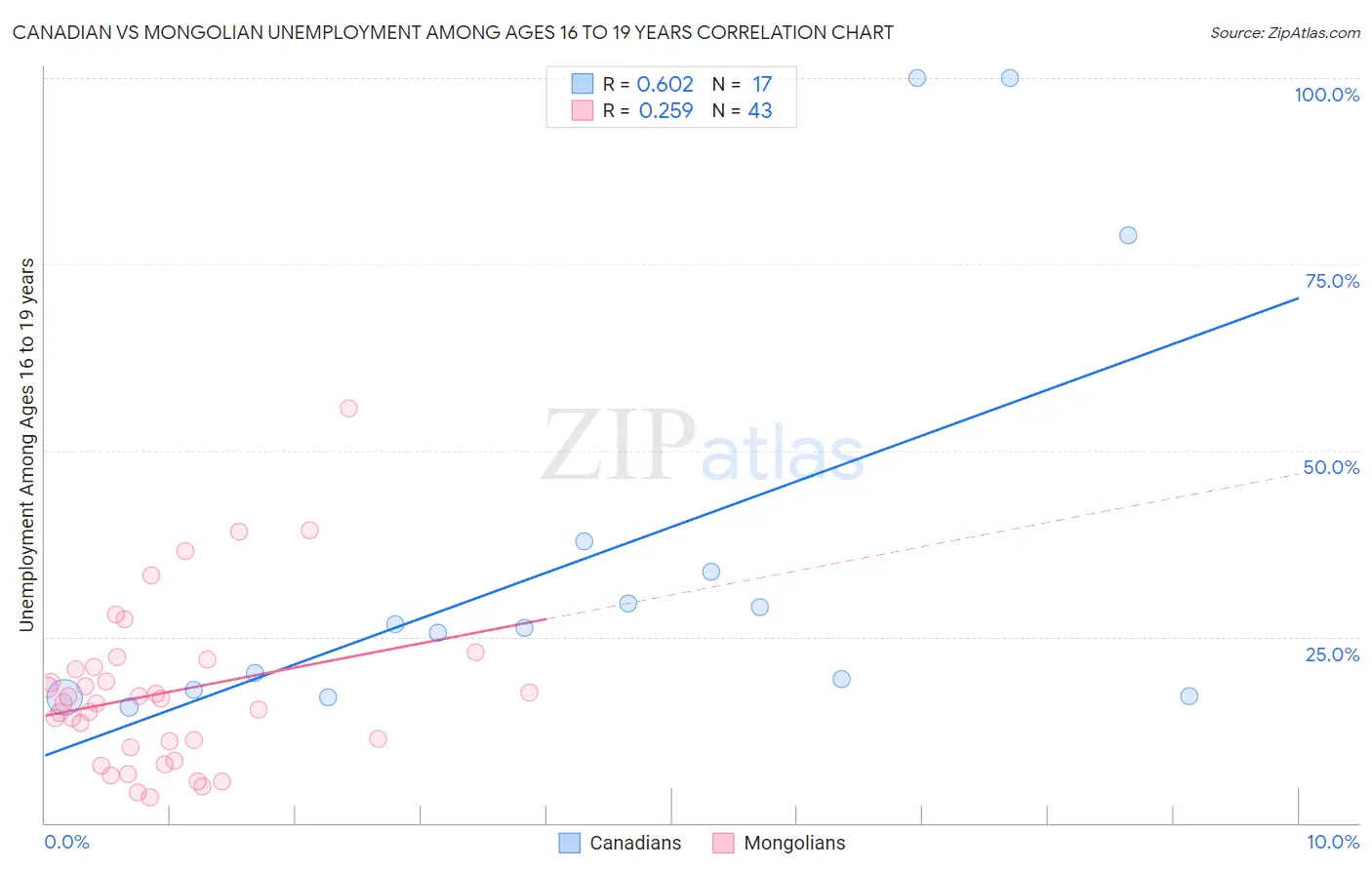 Canadian vs Mongolian Unemployment Among Ages 16 to 19 years
