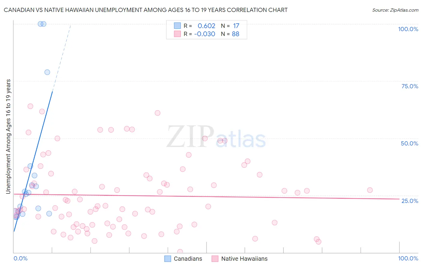 Canadian vs Native Hawaiian Unemployment Among Ages 16 to 19 years