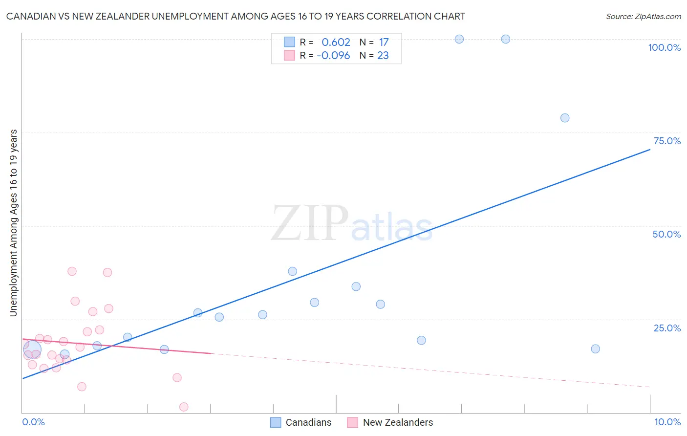 Canadian vs New Zealander Unemployment Among Ages 16 to 19 years