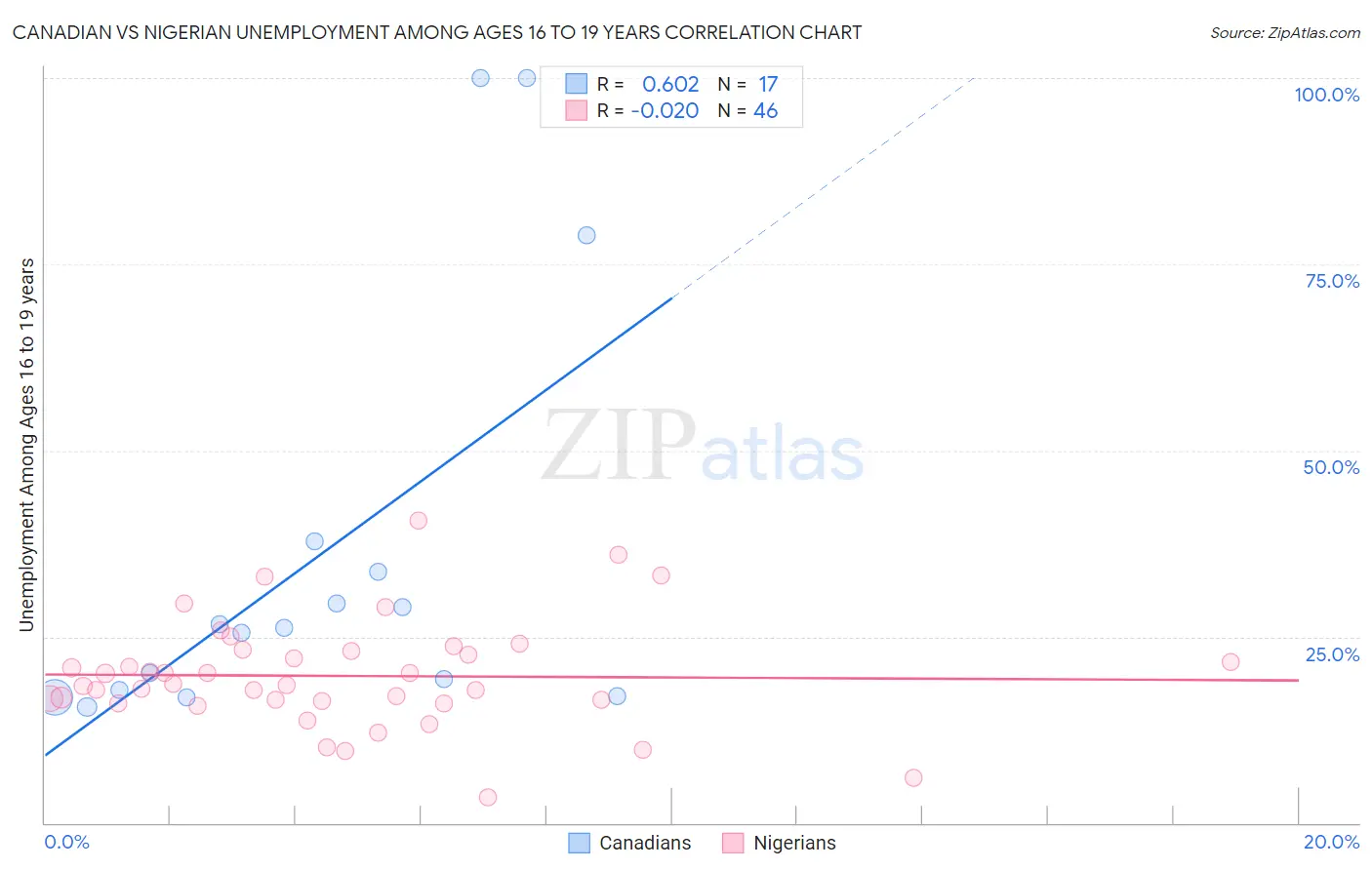 Canadian vs Nigerian Unemployment Among Ages 16 to 19 years