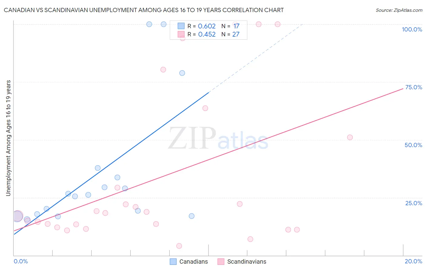 Canadian vs Scandinavian Unemployment Among Ages 16 to 19 years