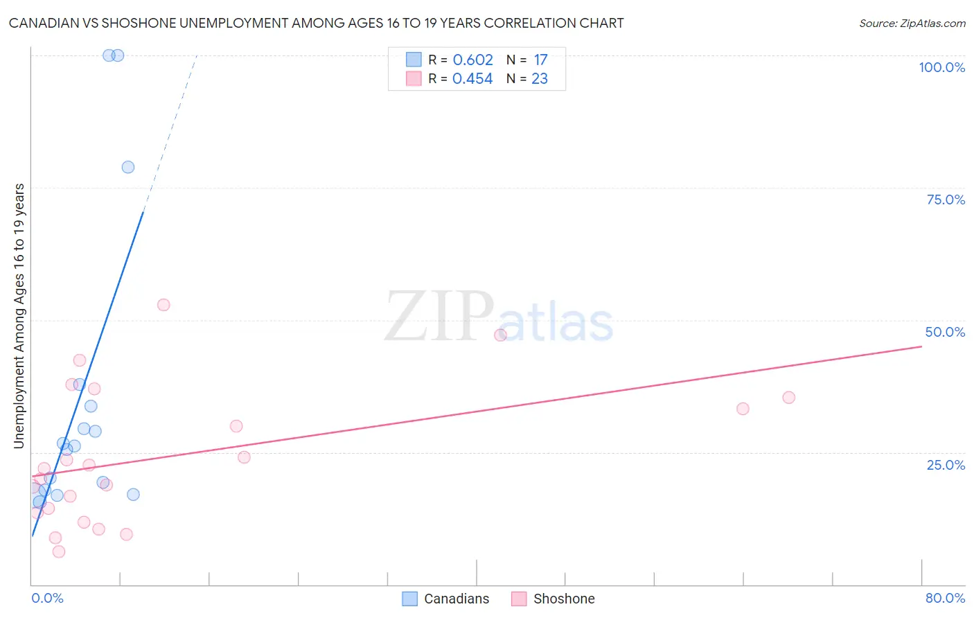 Canadian vs Shoshone Unemployment Among Ages 16 to 19 years