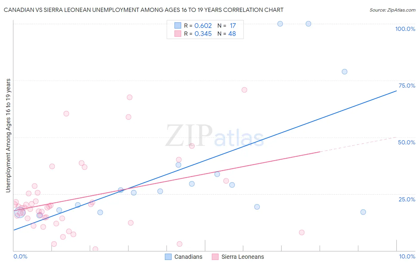 Canadian vs Sierra Leonean Unemployment Among Ages 16 to 19 years
