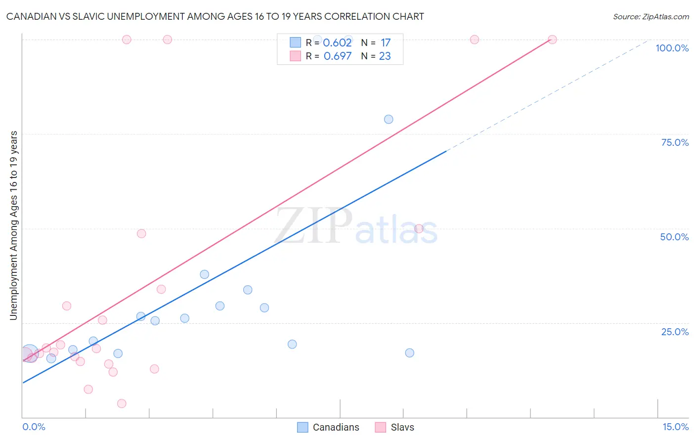Canadian vs Slavic Unemployment Among Ages 16 to 19 years
