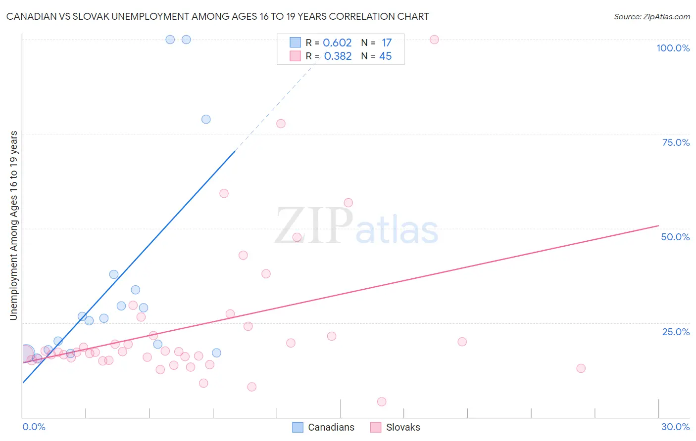 Canadian vs Slovak Unemployment Among Ages 16 to 19 years