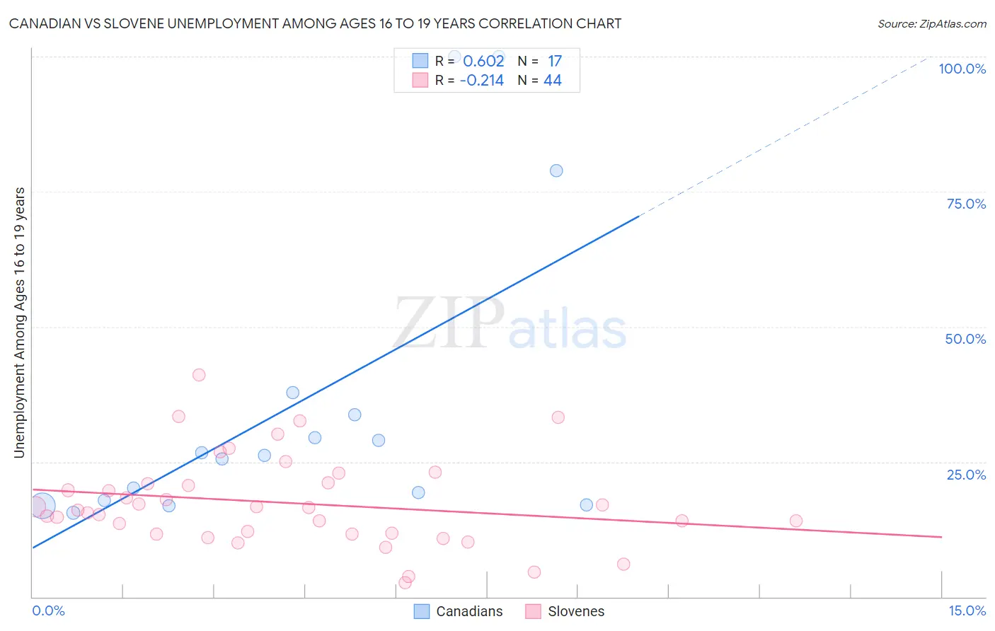 Canadian vs Slovene Unemployment Among Ages 16 to 19 years