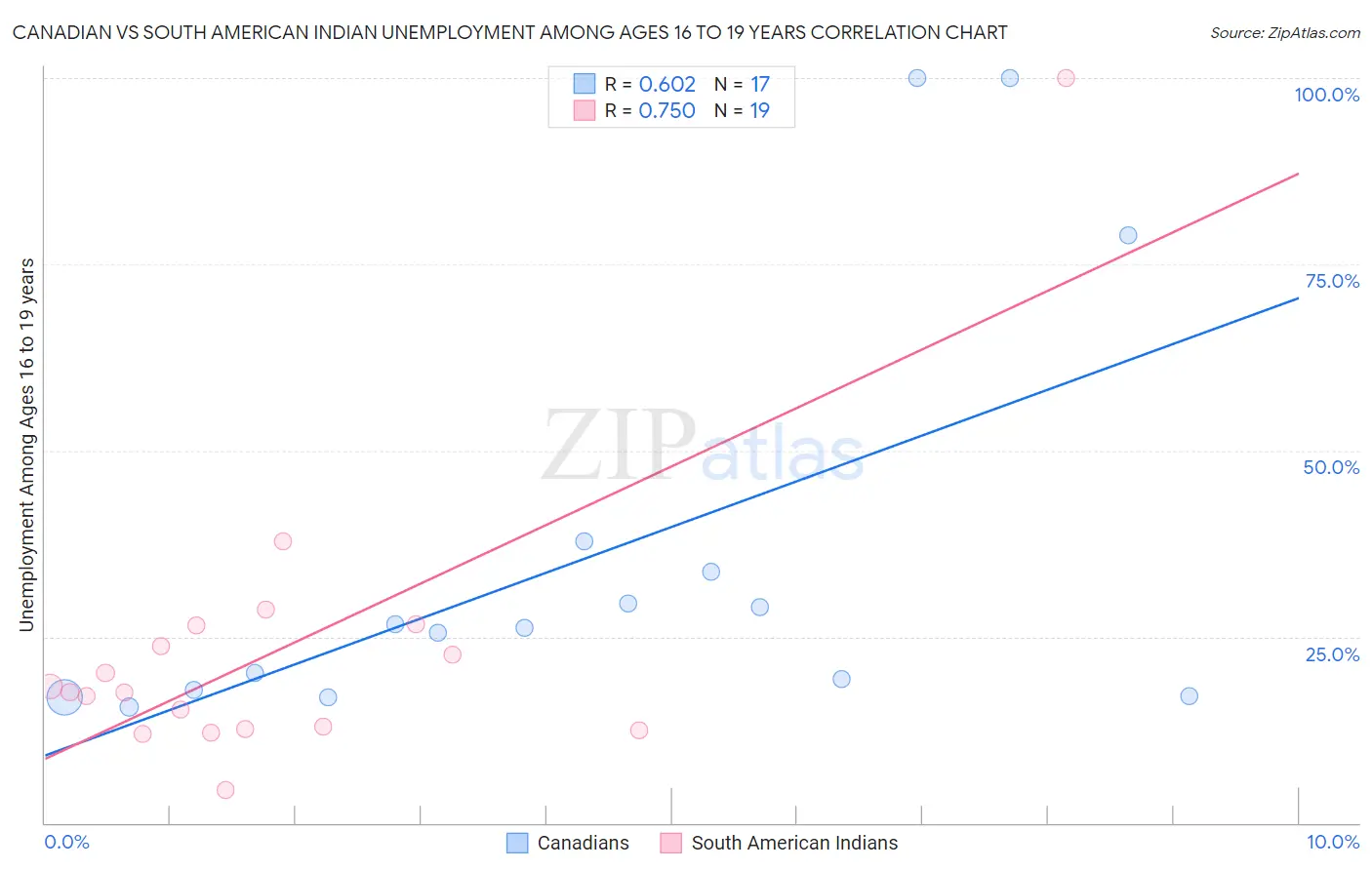 Canadian vs South American Indian Unemployment Among Ages 16 to 19 years
