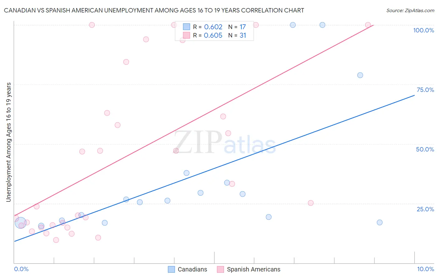 Canadian vs Spanish American Unemployment Among Ages 16 to 19 years