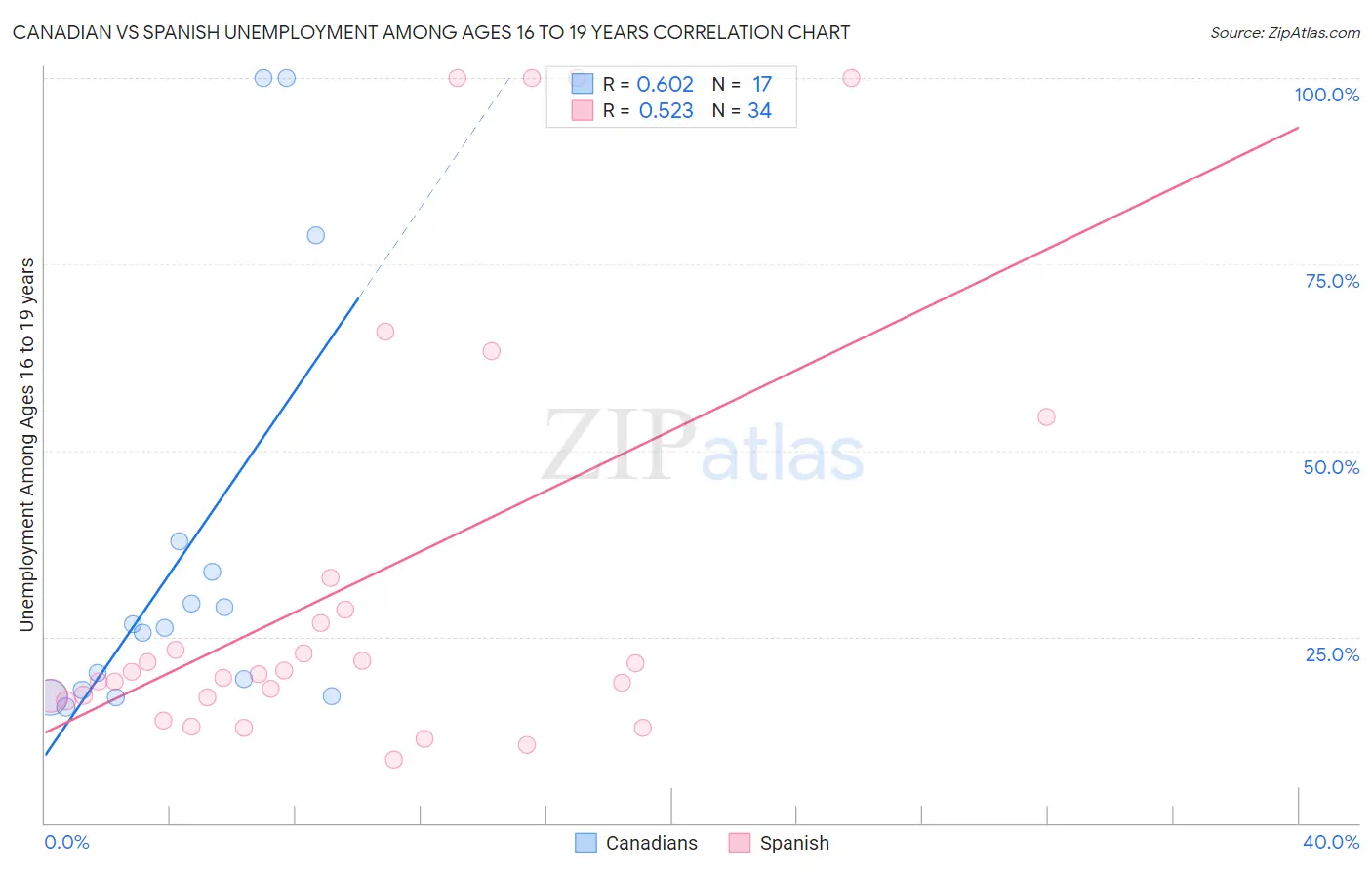 Canadian vs Spanish Unemployment Among Ages 16 to 19 years