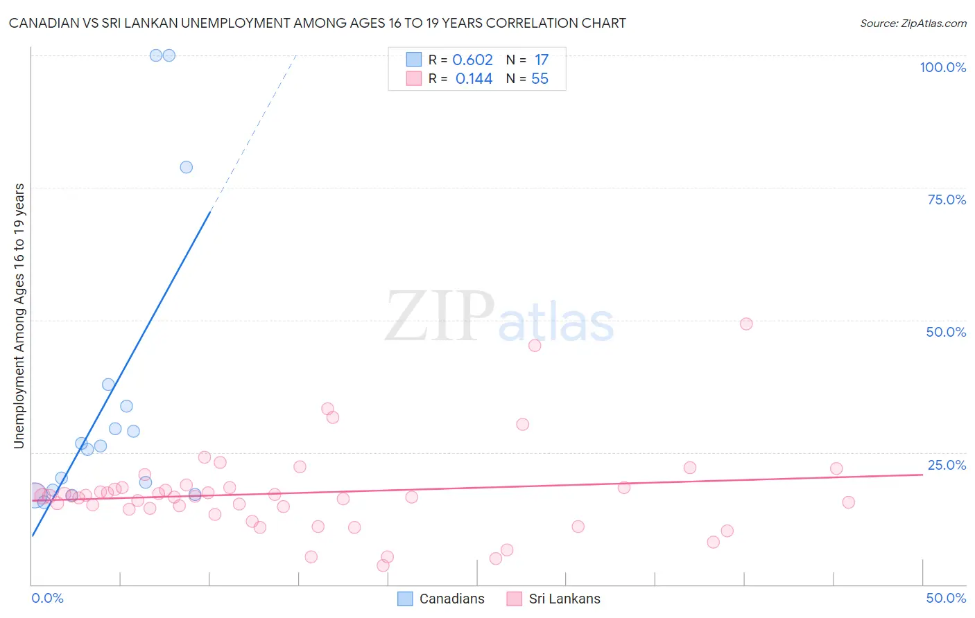 Canadian vs Sri Lankan Unemployment Among Ages 16 to 19 years