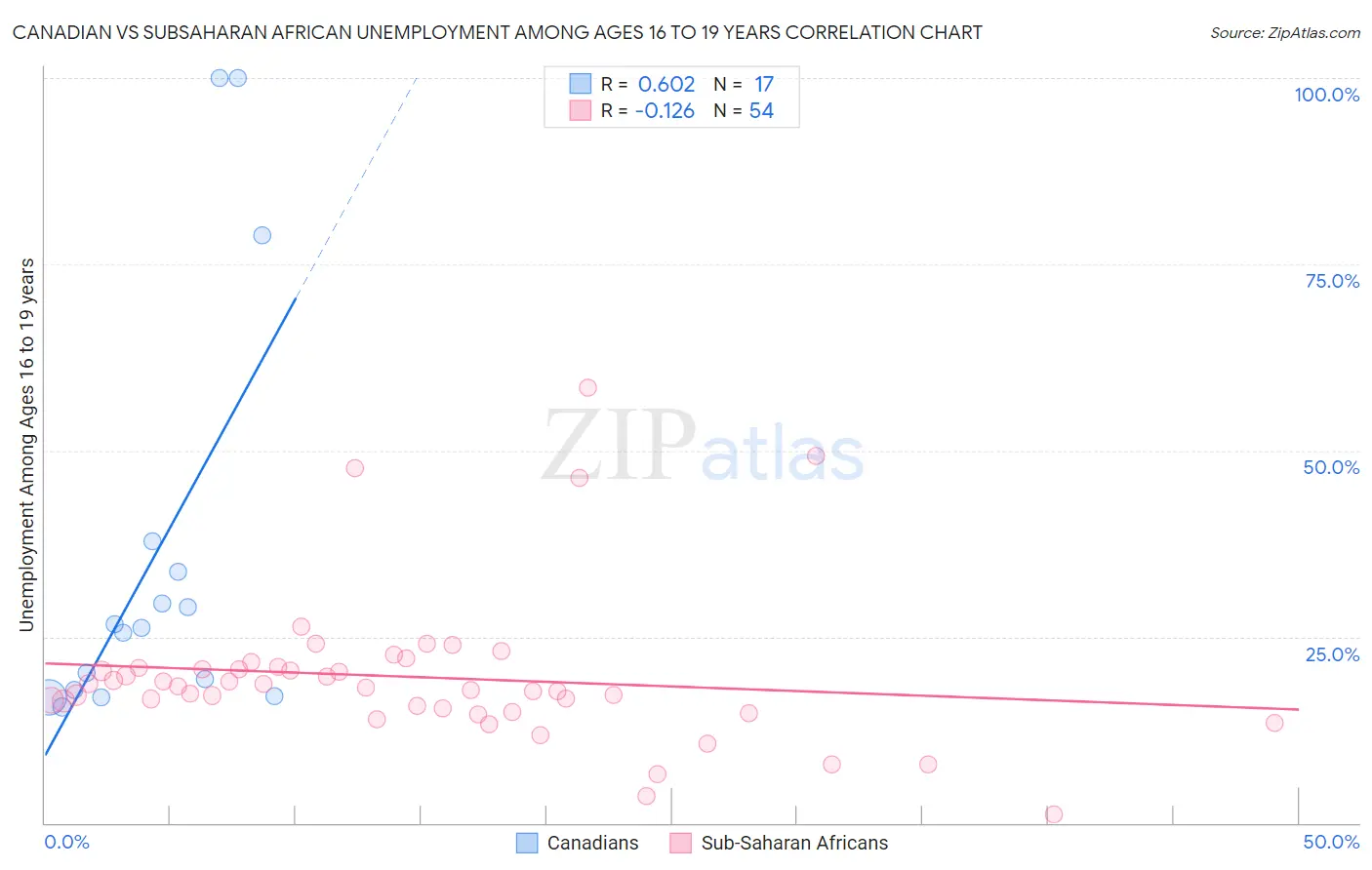 Canadian vs Subsaharan African Unemployment Among Ages 16 to 19 years