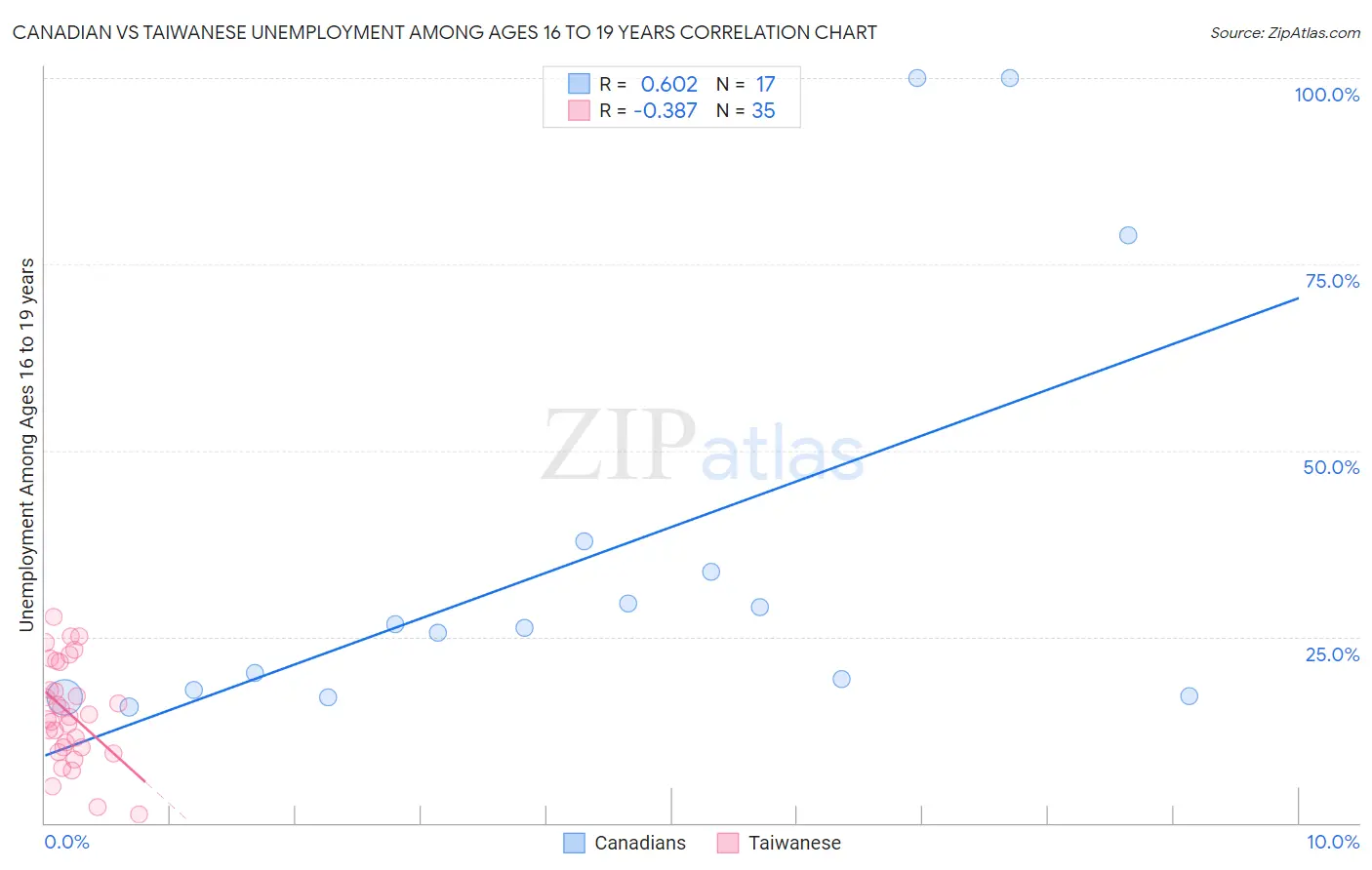 Canadian vs Taiwanese Unemployment Among Ages 16 to 19 years