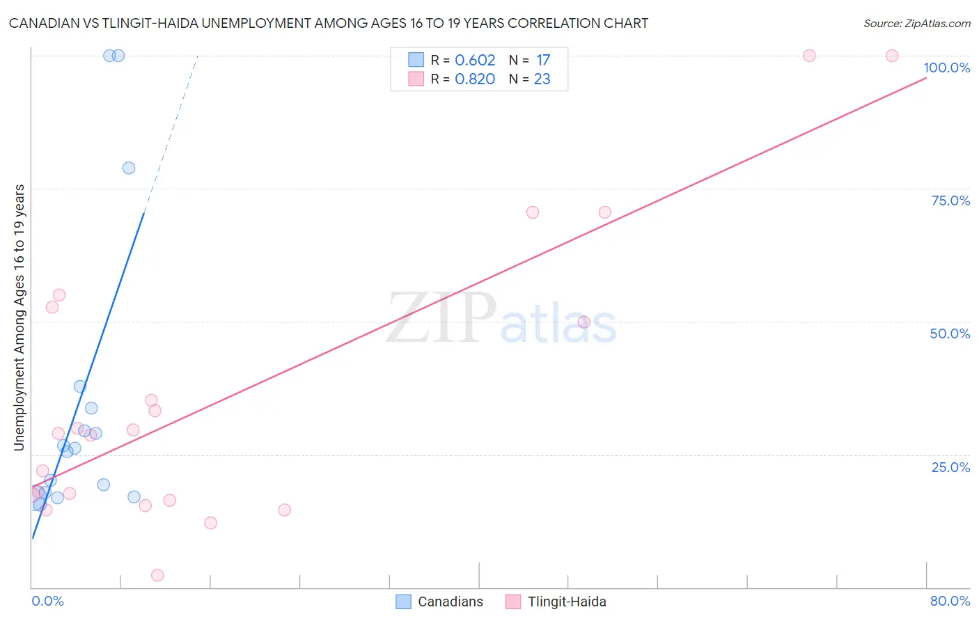 Canadian vs Tlingit-Haida Unemployment Among Ages 16 to 19 years