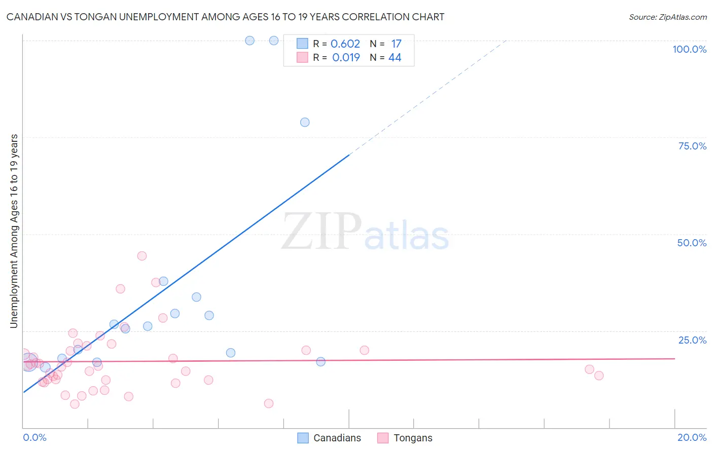 Canadian vs Tongan Unemployment Among Ages 16 to 19 years