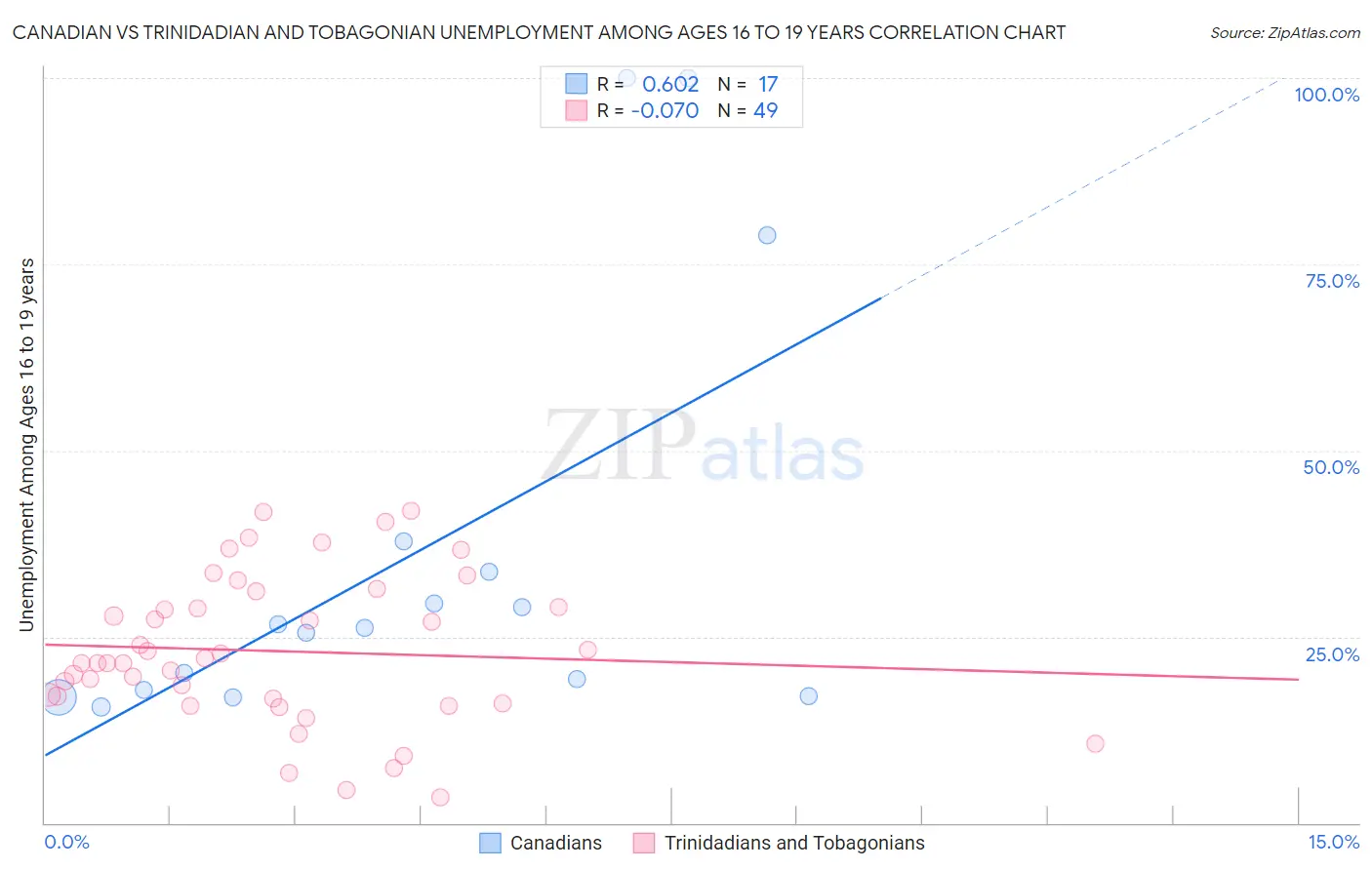 Canadian vs Trinidadian and Tobagonian Unemployment Among Ages 16 to 19 years