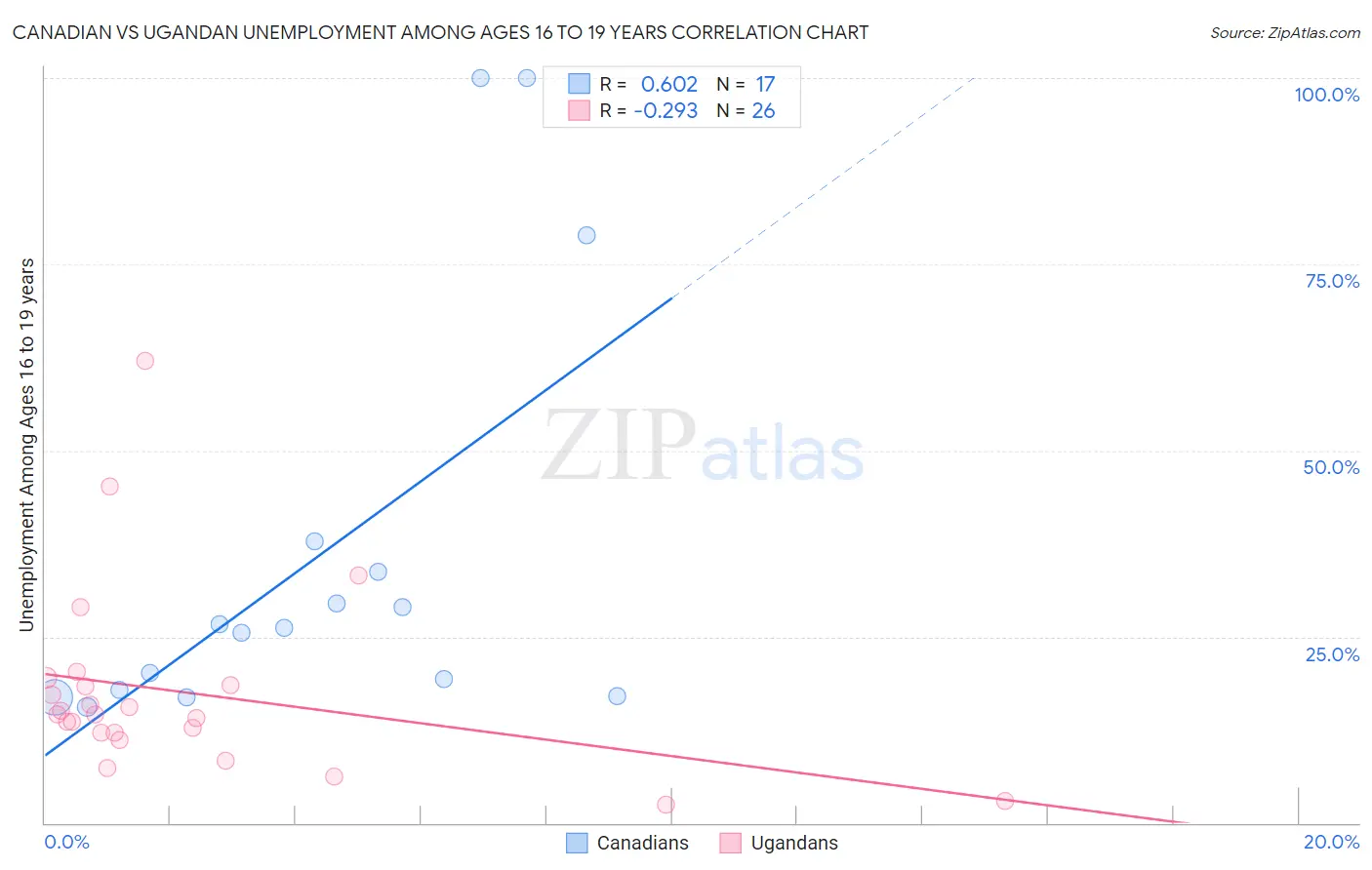 Canadian vs Ugandan Unemployment Among Ages 16 to 19 years