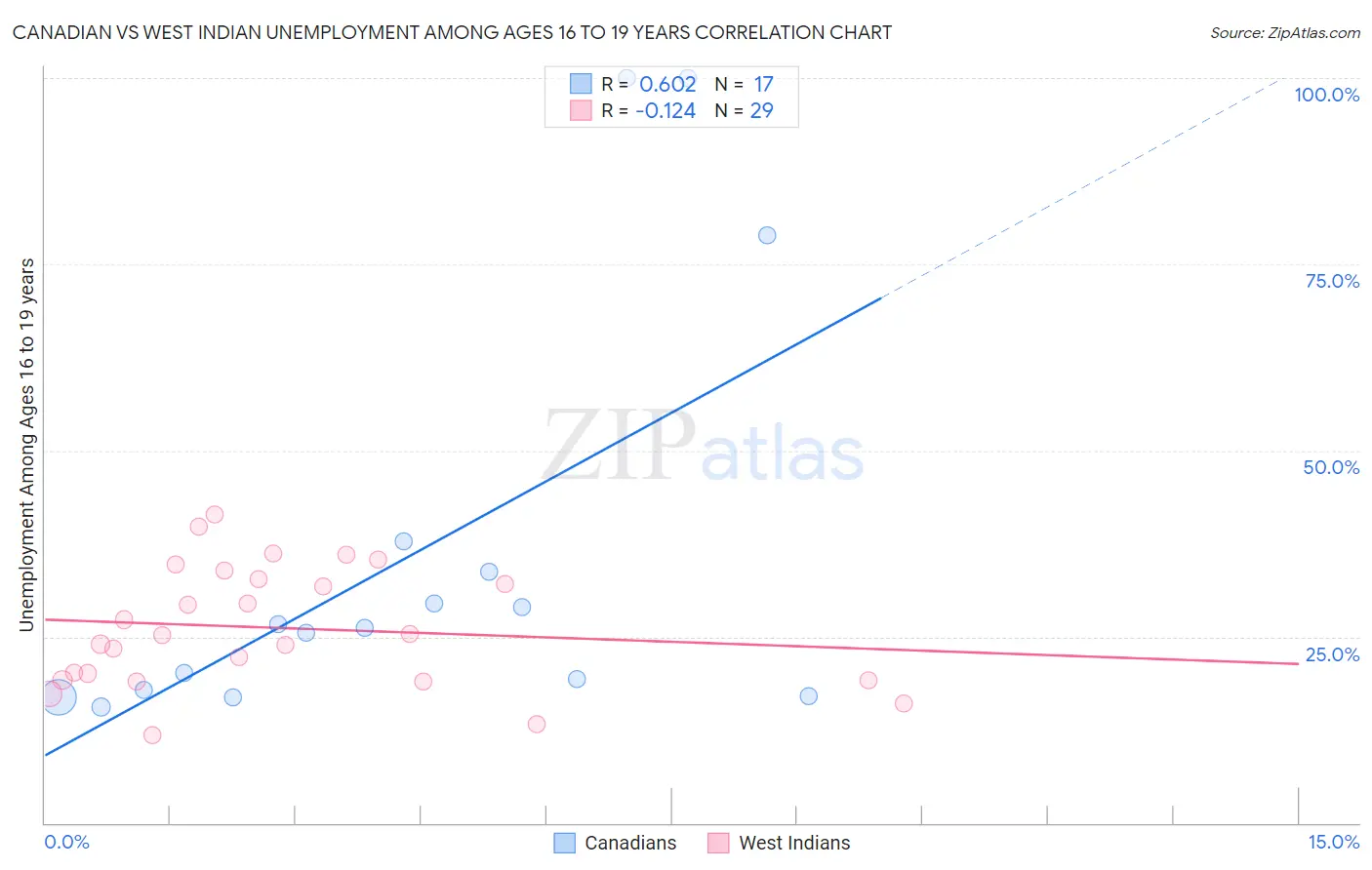 Canadian vs West Indian Unemployment Among Ages 16 to 19 years
