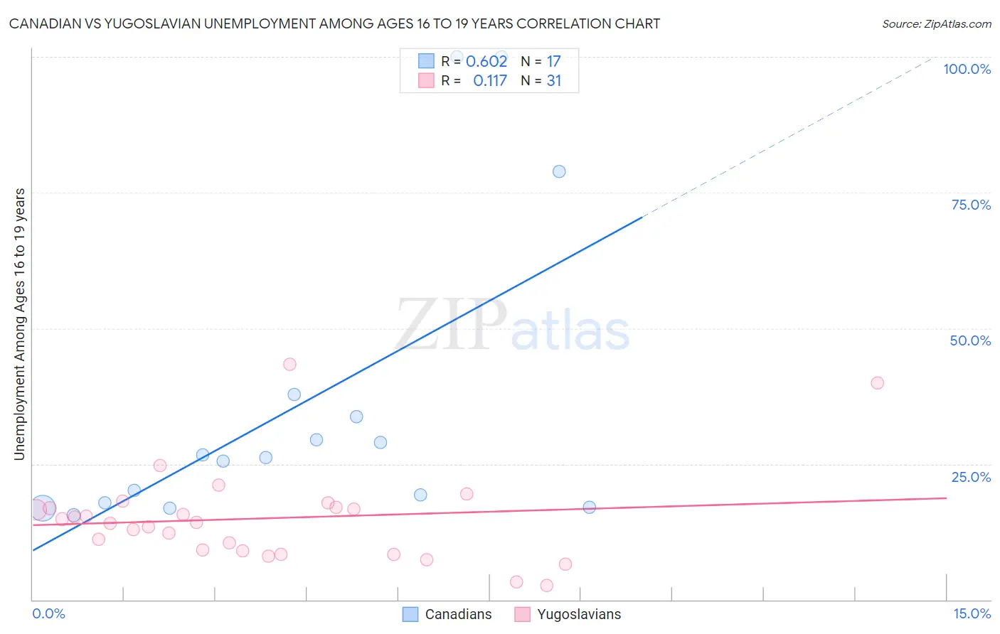 Canadian vs Yugoslavian Unemployment Among Ages 16 to 19 years