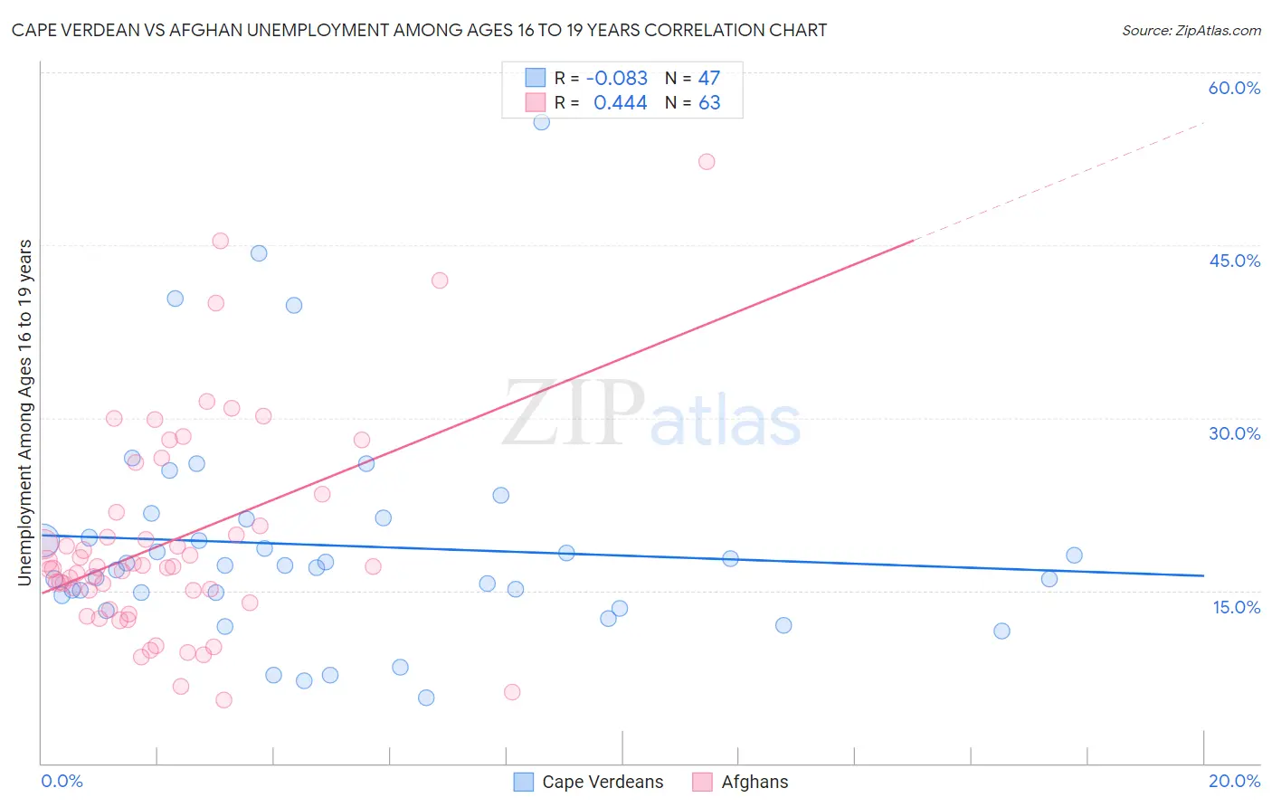 Cape Verdean vs Afghan Unemployment Among Ages 16 to 19 years