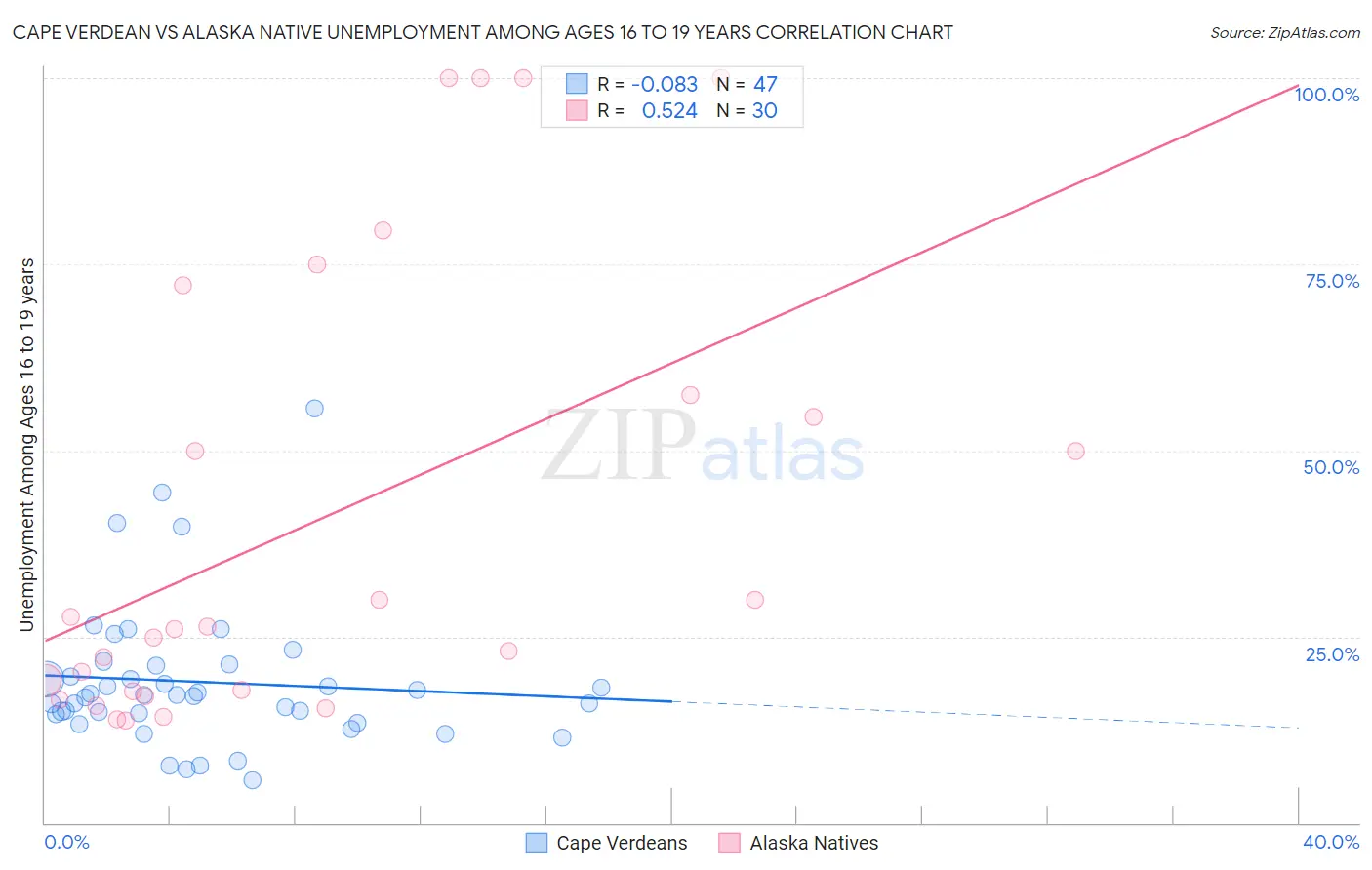Cape Verdean vs Alaska Native Unemployment Among Ages 16 to 19 years