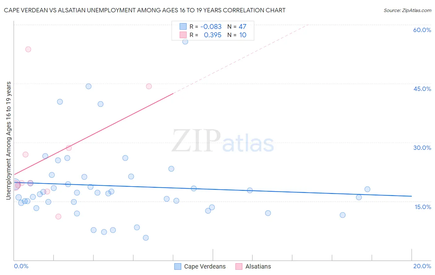Cape Verdean vs Alsatian Unemployment Among Ages 16 to 19 years