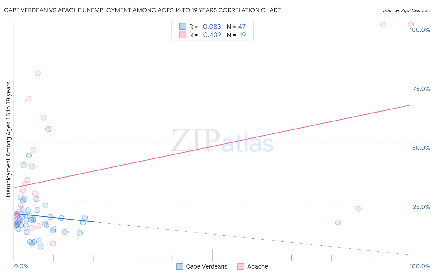 Cape Verdean vs Apache Unemployment Among Ages 16 to 19 years