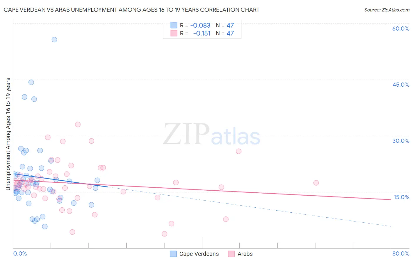 Cape Verdean vs Arab Unemployment Among Ages 16 to 19 years